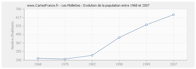 Population Les Mollettes